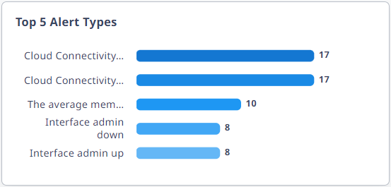 Top 5 Alert Widget Top 5 Alert Widget
